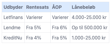 Få billigt lån når du sammenligner forskellige lån.