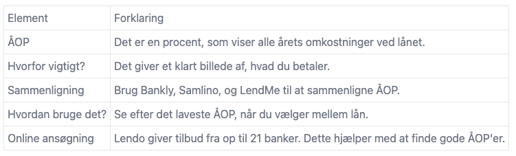 Vurder ÅOP til eksisterende lån og når du skal ansøge om et lån
