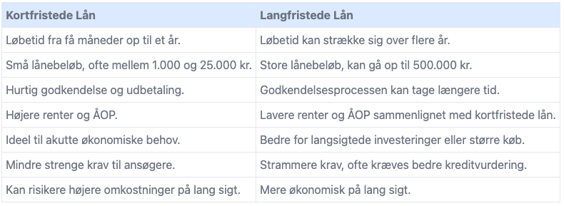 Få det rette lån når du låner pengene, så tjek samlet kreditbeløb