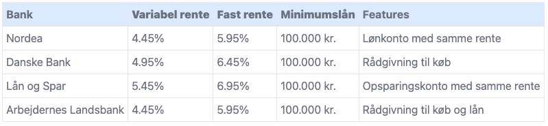 Lån til dit andelsboligkøb