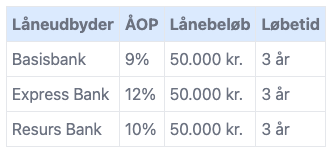 billigt lån